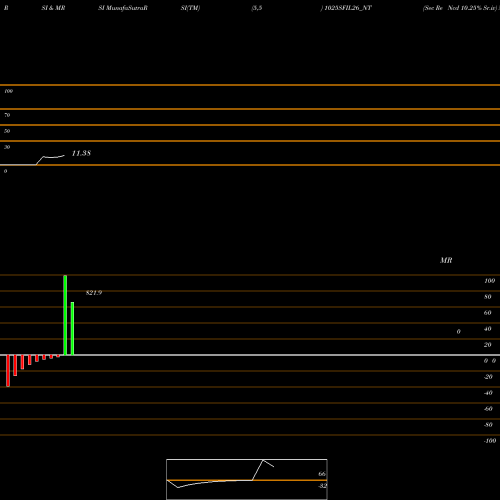 RSI & MRSI charts Sec Re Ncd 10.25% Sr.iv 1025SFIL26_NT share NSE Stock Exchange 