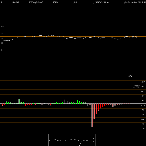 RSI & MRSI charts Sec Re Ncd 10.25% Sr Ii 1025UCL26A_N1 share NSE Stock Exchange 
