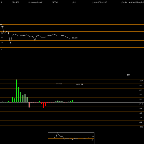 RSI & MRSI charts Sec Re Ncd Sr.v 1030SFIL26_NJ share NSE Stock Exchange 
