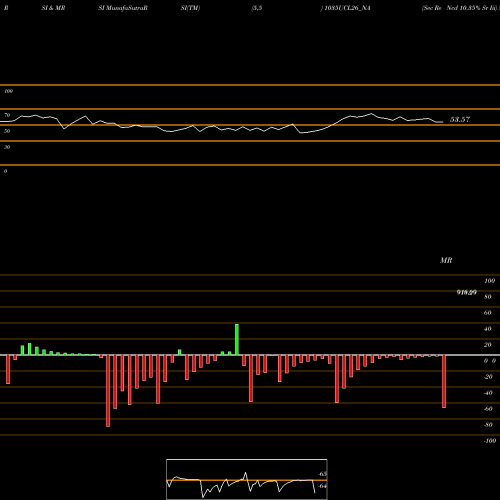 RSI & MRSI charts Sec Re Ncd 10.35% Sr Iii 1035UCL26_NA share NSE Stock Exchange 
