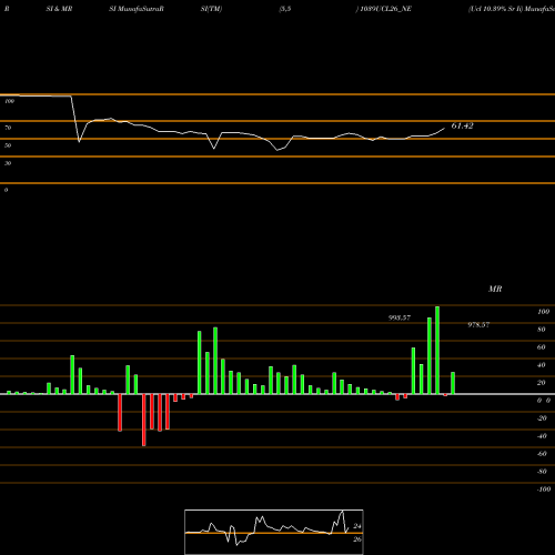 RSI & MRSI charts Ucl 10.39% Sr Ii 1039UCL26_NE share NSE Stock Exchange 