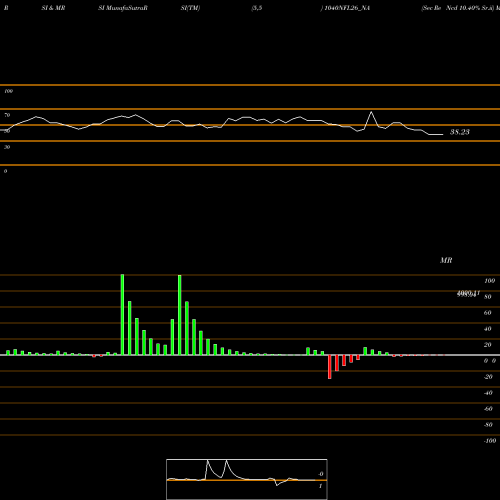 RSI & MRSI charts Sec Re Ncd 10.40% Sr.ii 1040NFL26_NA share NSE Stock Exchange 