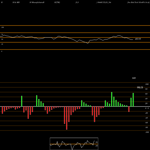 RSI & MRSI charts Sec Red Ncd 10.40% Sr.iii 1040UCL25_N4 share NSE Stock Exchange 
