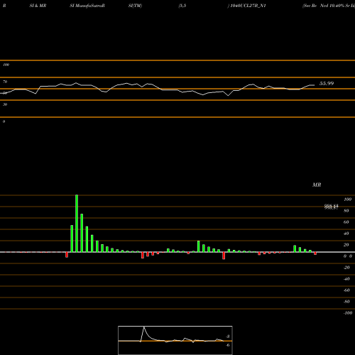 RSI & MRSI charts Sec Re Ncd 10.40% Sr Iii 1040UCL27B_N1 share NSE Stock Exchange 