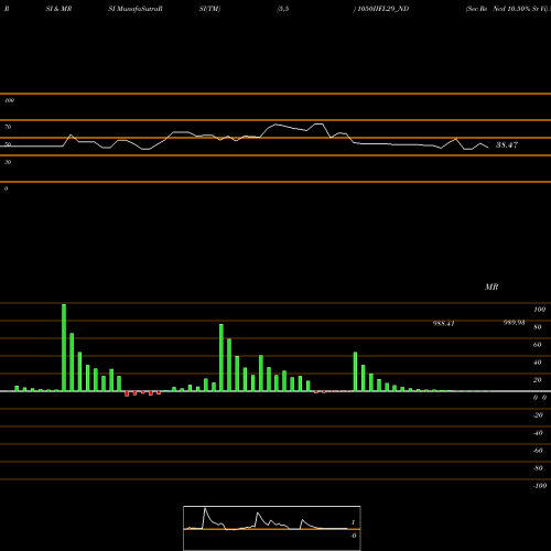 RSI & MRSI charts Sec Re Ncd 10.50% Sr Vi 1050IIFL29_ND share NSE Stock Exchange 