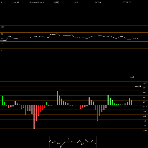 RSI & MRSI charts Sec Re Ncd 10.50% Sr 6 1050ISFL28_N5 share NSE Stock Exchange 