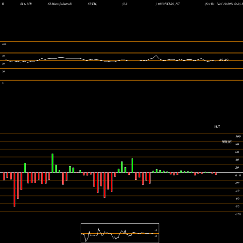 RSI & MRSI charts Sec Re Ncd 10.50% Sr.iv 1050NFL26_N7 share NSE Stock Exchange 