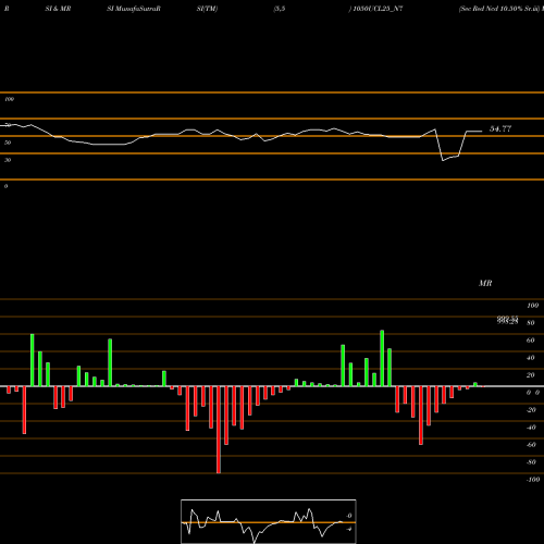 RSI & MRSI charts Sec Red Ncd 10.50% Sr.iii 1050UCL25_N7 share NSE Stock Exchange 