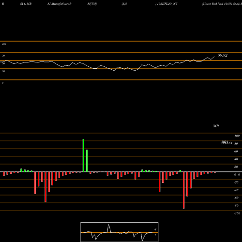 RSI & MRSI charts Unsec Red Ncd 10.5% Sr.vi 105IIFL29_N7 share NSE Stock Exchange 