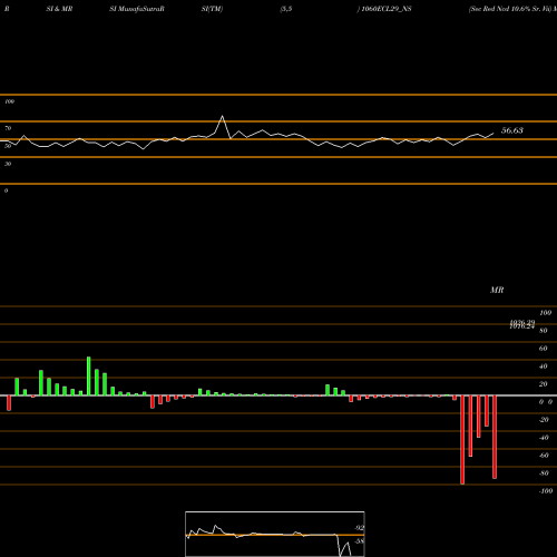 RSI & MRSI charts Sec Red Ncd 10.6% Sr. Vii 1060ECL29_NS share NSE Stock Exchange 