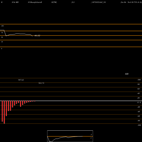 RSI & MRSI charts Sec Re Ncd 10.75% Sr Xi 1075SCL34C_N1 share NSE Stock Exchange 