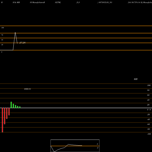 RSI & MRSI charts Scl 10.75% Sr Xi 1075SCL35_N1 share NSE Stock Exchange 
