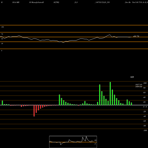 RSI & MRSI charts Sec Re Ncd 10.75% Sr Ii 1075UCL25_N9 share NSE Stock Exchange 