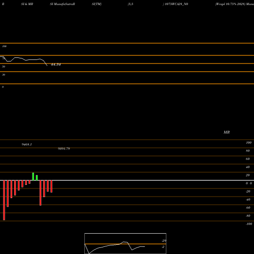 RSI & MRSI charts Wcapl 10.75% 2028 1075WCA28_N0 share NSE Stock Exchange 
