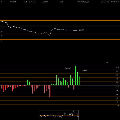 RSI & MRSI charts Sec Re Ncd 10.90% Sr.iii 1090NFL26_NB share NSE Stock Exchange 