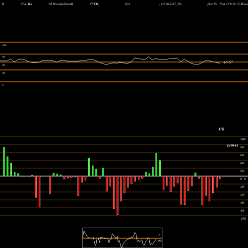RSI & MRSI charts Sec Re Ncd 10% Sr. V 10CAGL27_N5 share NSE Stock Exchange 