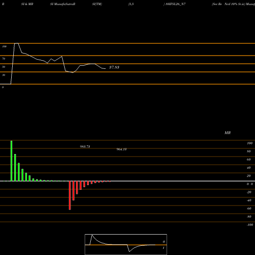 RSI & MRSI charts Sec Re Ncd 10% Sr.iv 10IFSL26_N7 share NSE Stock Exchange 