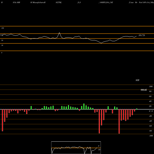 RSI & MRSI charts Unse Re Ncd 10% Sr.i 10IIFL28A_NE share NSE Stock Exchange 