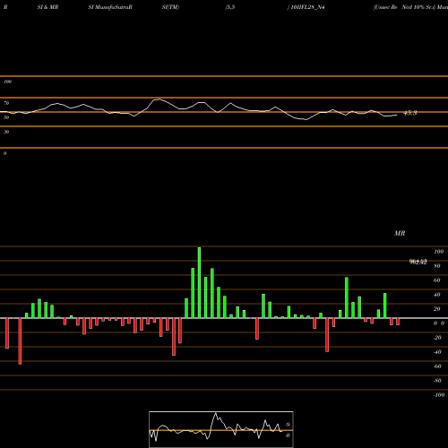 RSI & MRSI charts Unsec Re Ncd 10% Sr.i 10IIFL28_N4 share NSE Stock Exchange 
