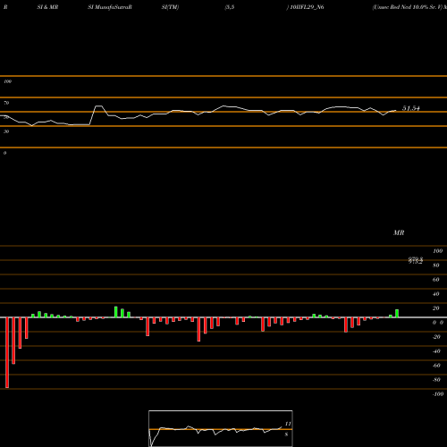 RSI & MRSI charts Unsec Red Ncd 10.0% Sr. V 10IIFL29_N6 share NSE Stock Exchange 
