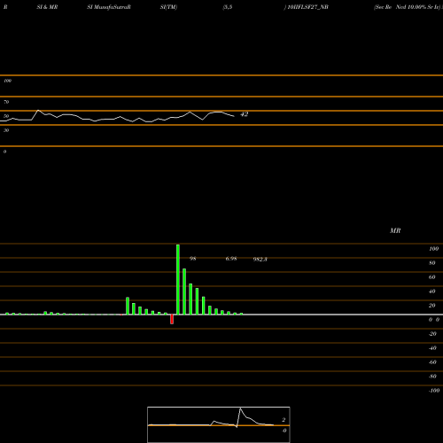 RSI & MRSI charts Sec Re Ncd 10.00% Sr Iv 10IIFLSF27_NB share NSE Stock Exchange 