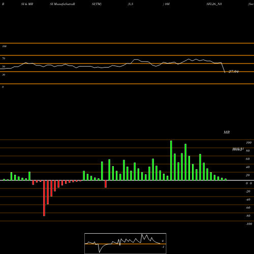 RSI & MRSI charts Sec Re Ncd 10% Sr 4 10ISFL26_N3 share NSE Stock Exchange 