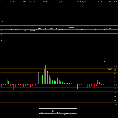 RSI & MRSI charts Sec Re Ncd 10.00% Sr. I 10NFL25_N9 share NSE Stock Exchange 