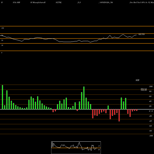 RSI & MRSI charts Sec Red Ncd 10% Sr. Vi 10NIDO26_N6 share NSE Stock Exchange 
