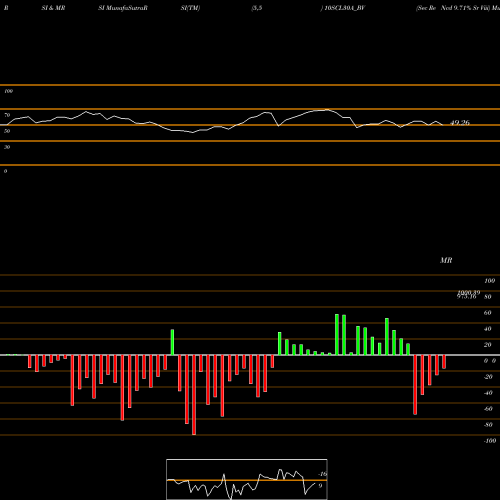 RSI & MRSI charts Sec Re Ncd 9.71% Sr Viii 10SCL30A_BV share NSE Stock Exchange 