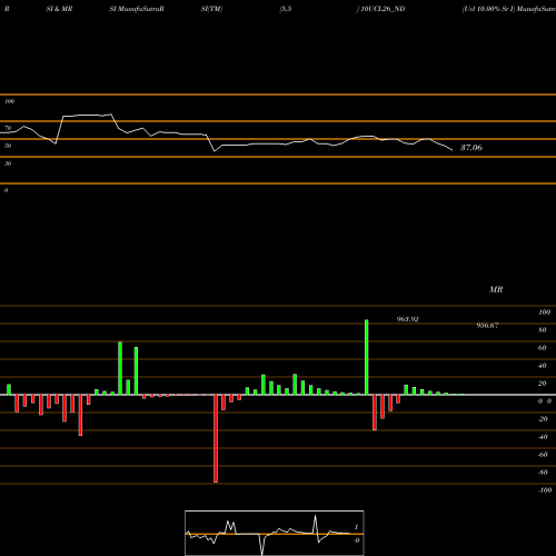 RSI & MRSI charts Ucl 10.00% Sr I 10UCL26_ND share NSE Stock Exchange 