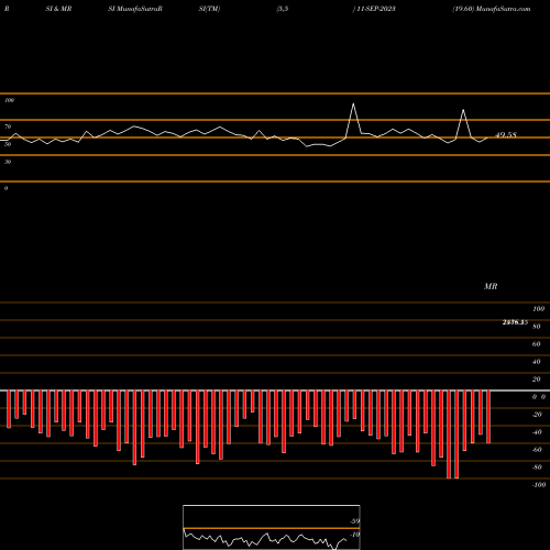 RSI & MRSI charts 19.60 11-SEP-2023 share NSE Stock Exchange 