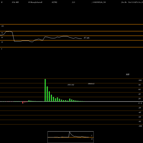 RSI & MRSI charts Sec Re Ncd 11.02% Sr.v 1102NFL26_N8 share NSE Stock Exchange 