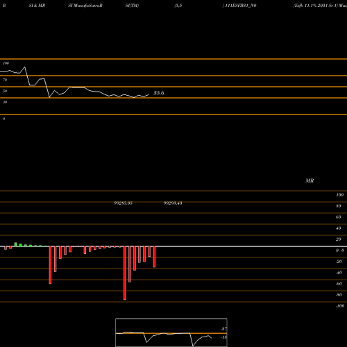 RSI & MRSI charts Esfb 11.1% 2031 Sr 1 111ESFB31_N0 share NSE Stock Exchange 