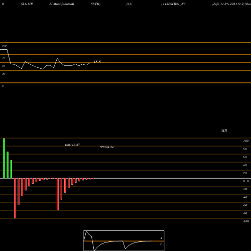 RSI & MRSI charts Esfb 11.3% 2031 Sr 2 113ESFB31_N0 share NSE Stock Exchange 