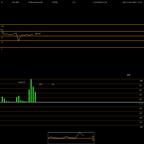 RSI & MRSI charts Afil 11.50% 2028 Sr 05 1150AFIL28_N0 share NSE Stock Exchange 