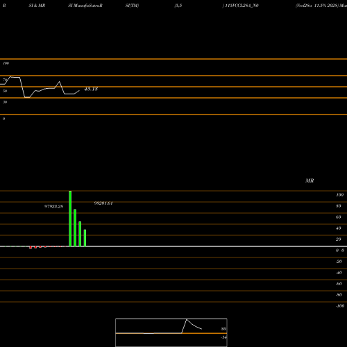 RSI & MRSI charts Vccl28a 11.5% 2028 115VCCL28A_N0 share NSE Stock Exchange 