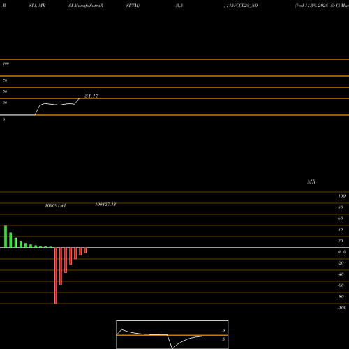 RSI & MRSI charts Vccl 11.5% 2028 Sr C 115VCCL28_N0 share NSE Stock Exchange 