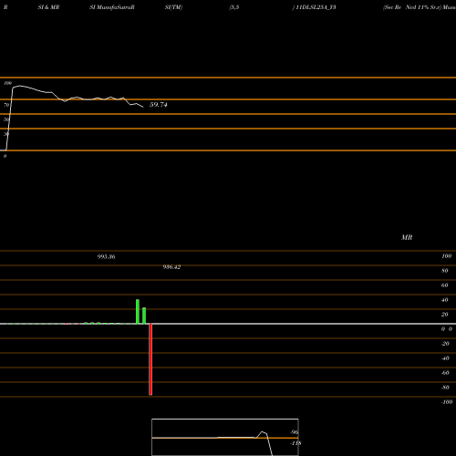 RSI & MRSI charts Sec Re Ncd 11% Sr.v 11DLSL25A_Y3 share NSE Stock Exchange 