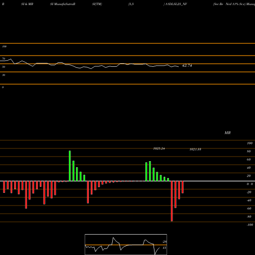 RSI & MRSI charts Sec Re Ncd 11% Sr.v 11DLSL25_NV share NSE Stock Exchange 