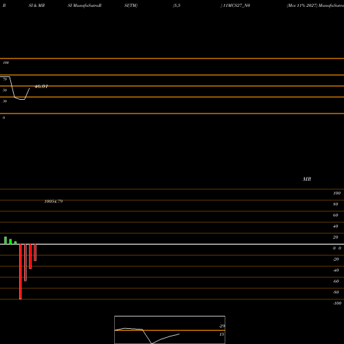RSI & MRSI charts Mcs 11% 2027 11MCS27_N0 share NSE Stock Exchange 
