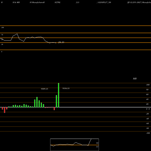 RSI & MRSI charts Ifl 12.25% 2027 1225IFL27_N0 share NSE Stock Exchange 