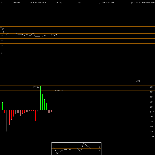 RSI & MRSI charts Ifl 12.25% 2028 1225IFL28_N0 share NSE Stock Exchange 