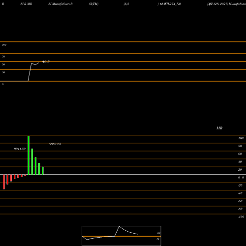 RSI & MRSI charts Afil 12% 2027 12AFIL27A_N0 share NSE Stock Exchange 