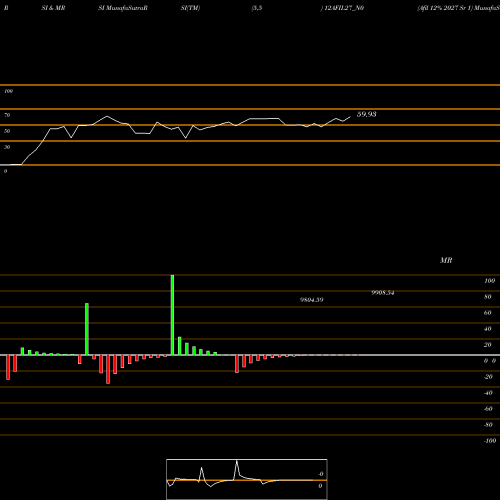 RSI & MRSI charts Afil 12% 2027 Sr 1 12AFIL27_N0 share NSE Stock Exchange 