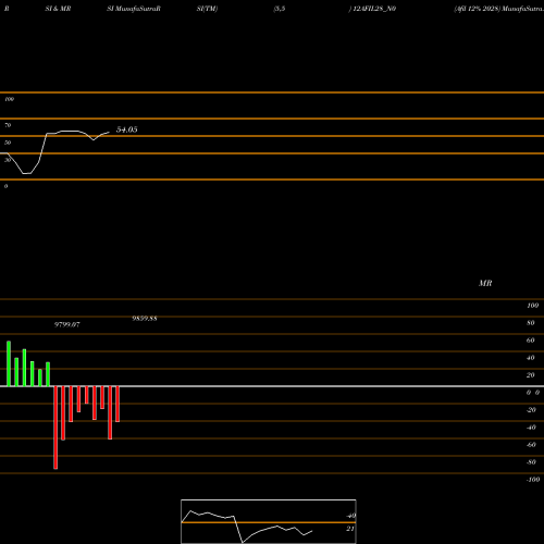 RSI & MRSI charts Afil 12% 2028 12AFIL28_N0 share NSE Stock Exchange 
