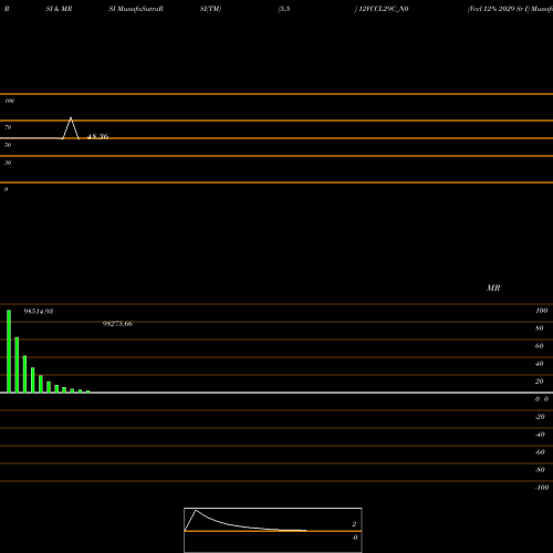 RSI & MRSI charts Vccl 12% 2029 Sr I 12VCCL29C_N0 share NSE Stock Exchange 