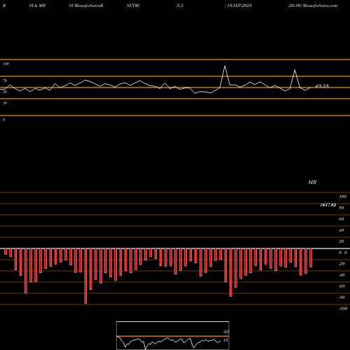 RSI & MRSI charts 20.30 13-SEP-2023 share NSE Stock Exchange 