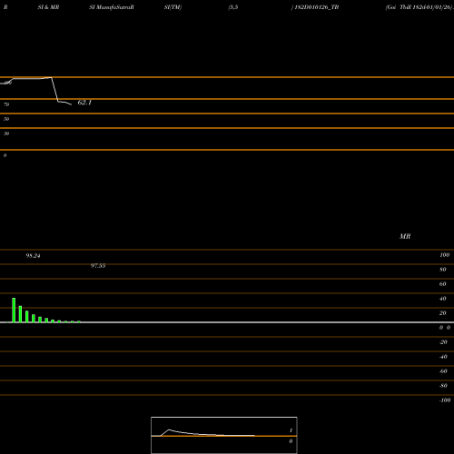 RSI & MRSI charts Goi Tbill 182d-01/01/26 182D010126_TB share NSE Stock Exchange 