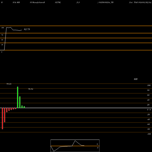 RSI & MRSI charts Goi Tbill 182d-01/02/24 182D010224_TB share NSE Stock Exchange 