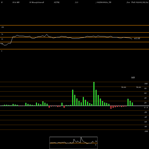 RSI & MRSI charts Goi Tbill 182d-01/08/24 182D010824_TB share NSE Stock Exchange 